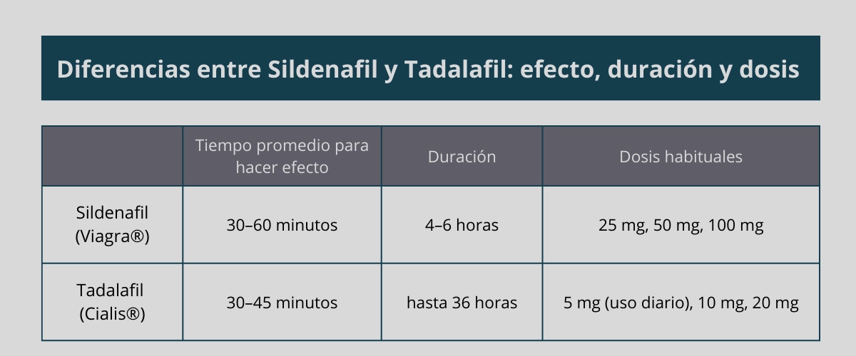 Tabla comparativa entre Sildenafil y Tadalafil mostrando tiempo de efecto, duración y dosis habituales