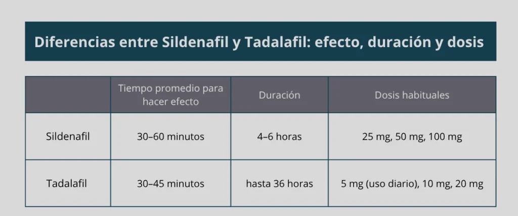Tabla comparativa entre Sildenafil y Tadalafil mostrando tiempo de efecto, duración y dosis habituales