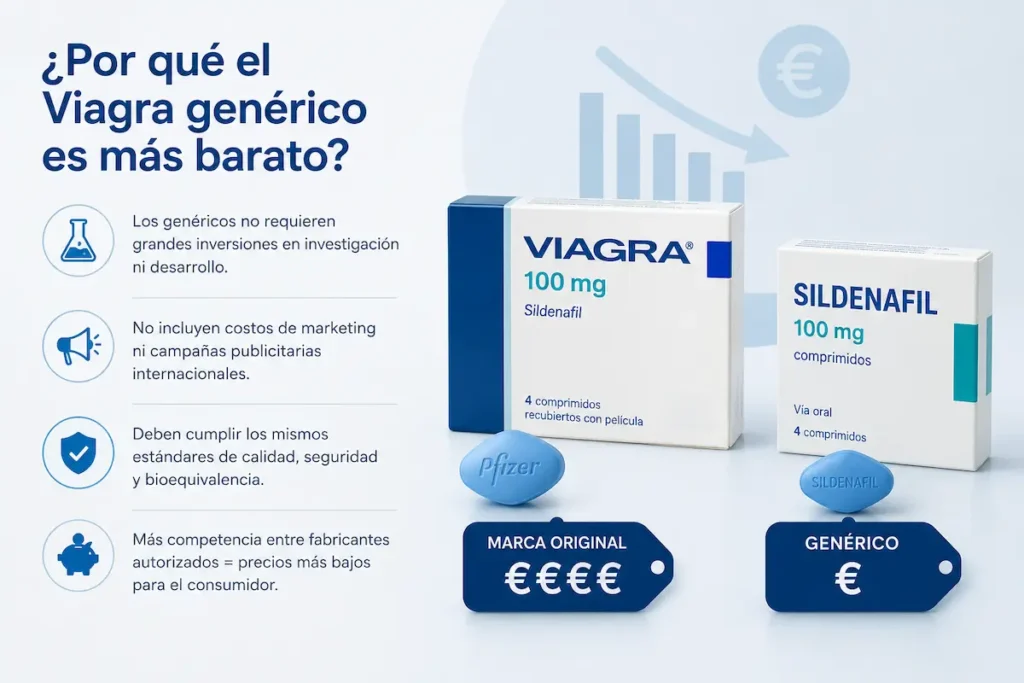 Comparación de precio entre Viagra original y viagra genérico con sildenafil